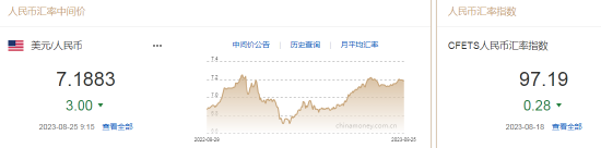 The central parity rate of the RMB was reported at 7.1883, an increase of 3 points