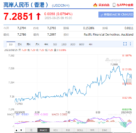 The central parity rate of the RMB was reported at 7.1883, an increase of 3 points