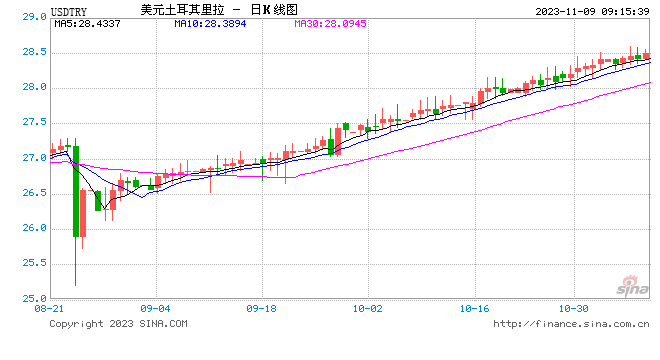The lira rose nearly 7%! Turkey raised interest rates by 750 basis points more than expected to a new high in nearly two decades The lira rose nearly 7%! Turkey raised interest rates by 750 basis points more than expected to a new high in nearly two decades